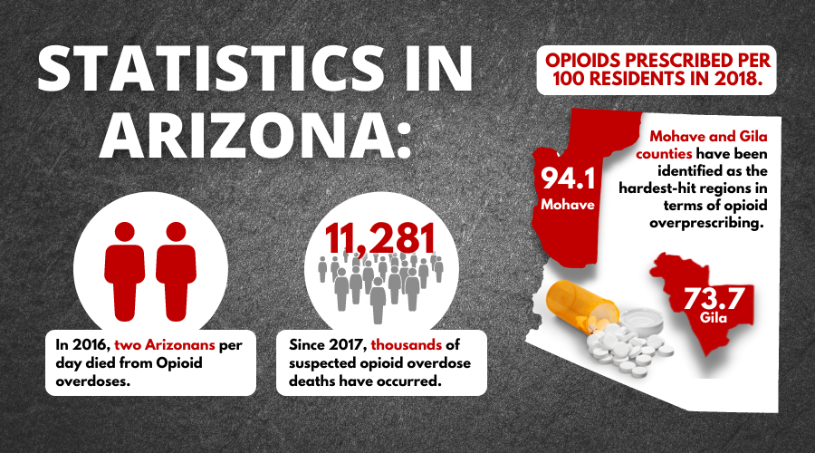 Statistics for Arizona: Since 2017, 11,281 suspected overdose deaths.