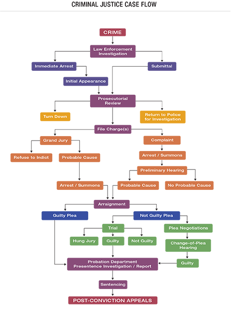 Criminal Justice Flowchart