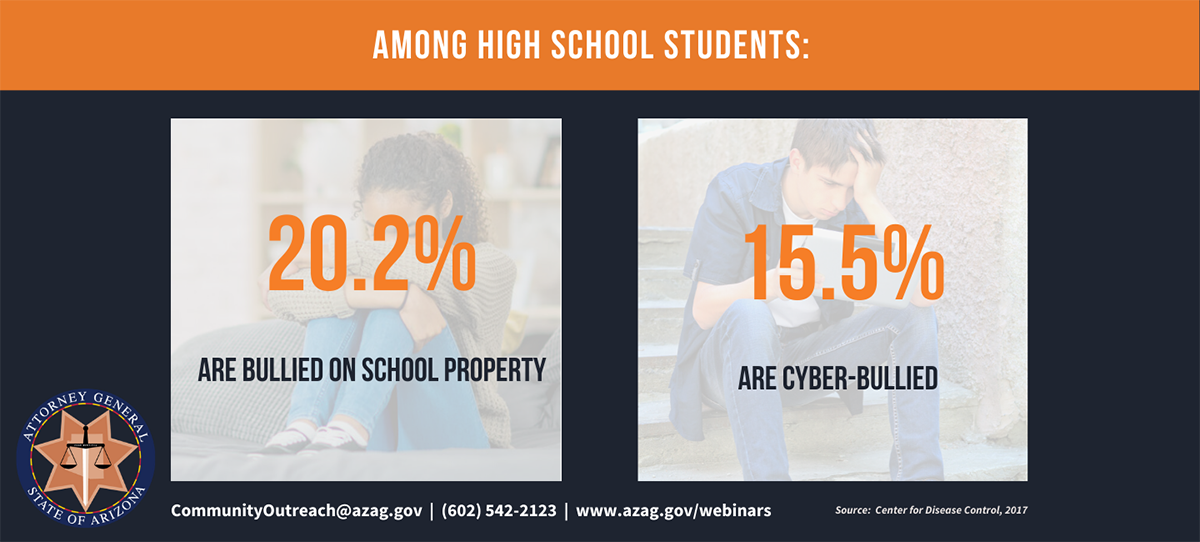 Image showing that in High School 20.2% are bullied on school property, while 15.5% are cyberbullied.