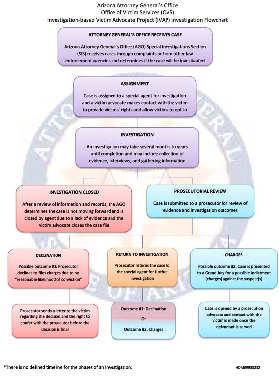 Thumbnail of flow chart
