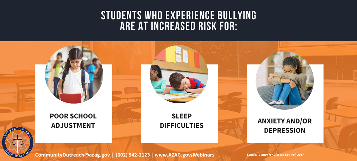 Students who experience bullying are at an increased risk for: Poor School Adjustment, Sleep Difficulties, and Anxiety and/or Depression