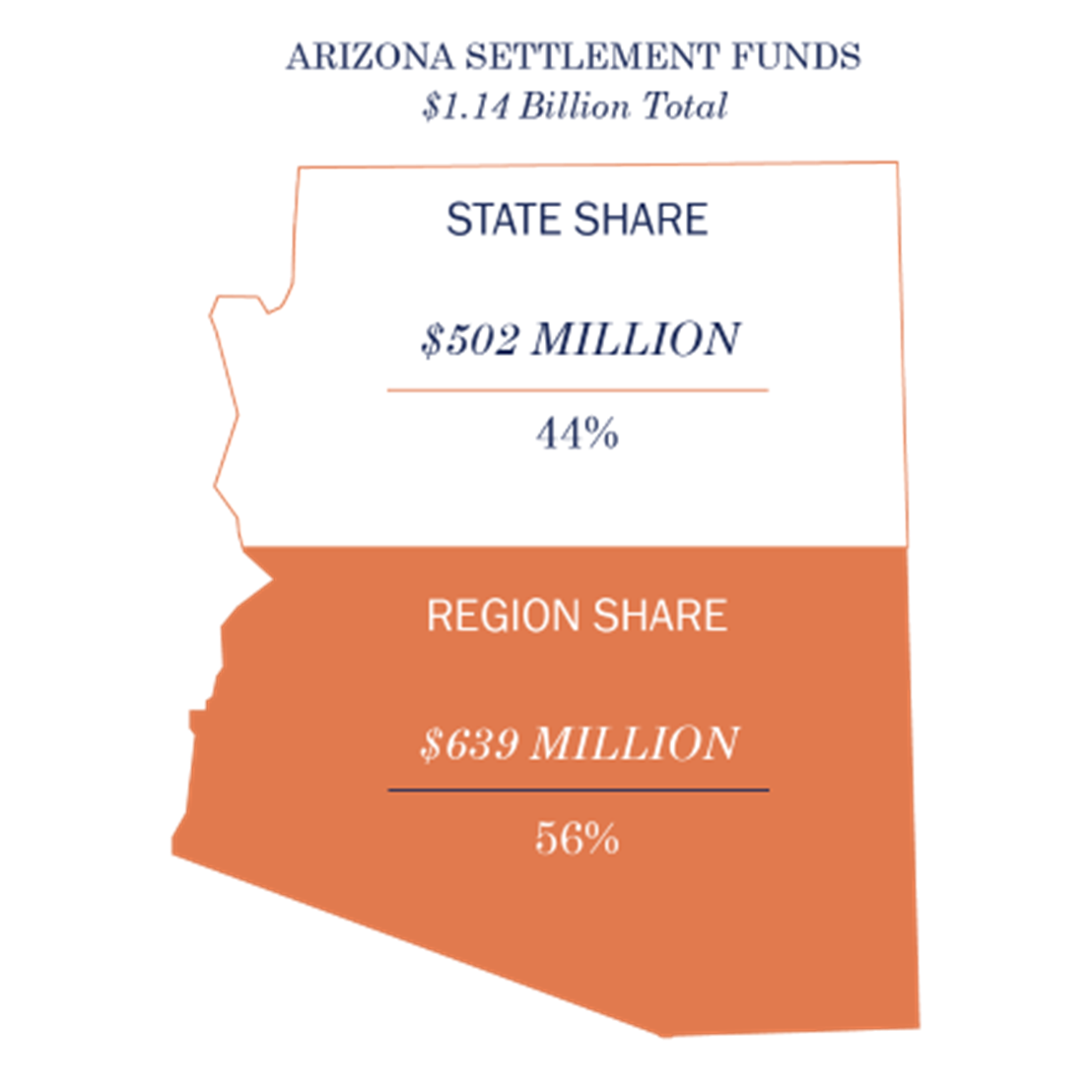 Outline of an Arizona state map partially colored to represent percentage of funds split between state and county share.