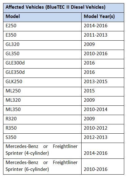 Affected Vehicles