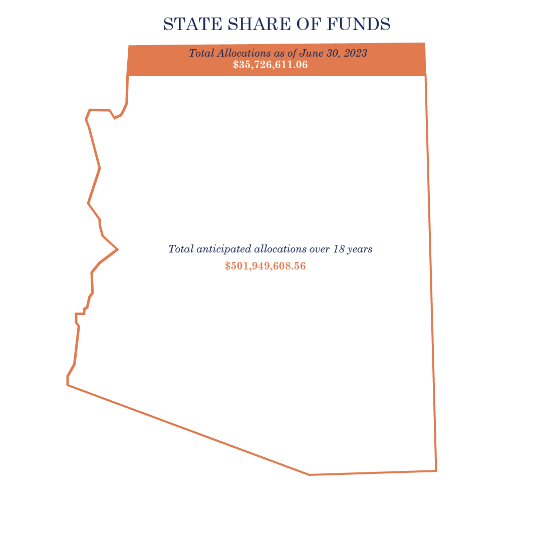 State Share of Funds / outline of the State of Arizona. Most of the map is white and says: total anticipated allocation over 18 years $$501,949,608.56 / a sliver of the map is orange and reads: total allocations as of June 30, 2023; $35,726,611.06 