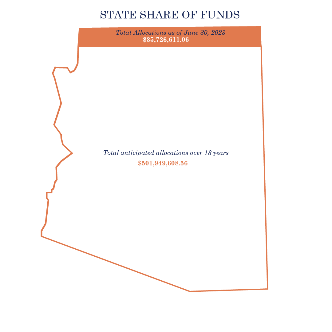 State Share of Funds / outline of the State of Arizona. Most of the map is white and says: total anticipated allocation over 18 years $$501,949,608.56 / a sliver of the map is orange and reads: total allocations as of June 30, 2023; $35,726,611.06